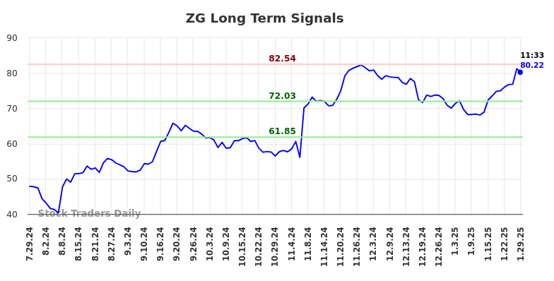 (ZG) Investment Analysis