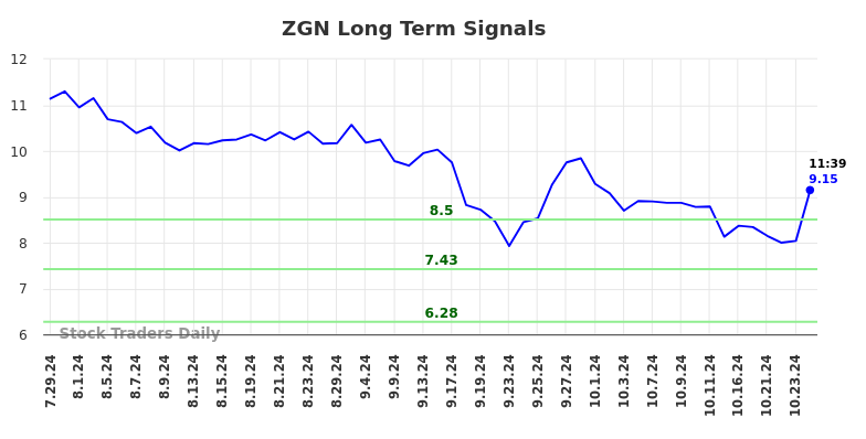 ZGN Long Term Analysis for January 29 2025 ZGN Long Term Analysis for January 29 2025