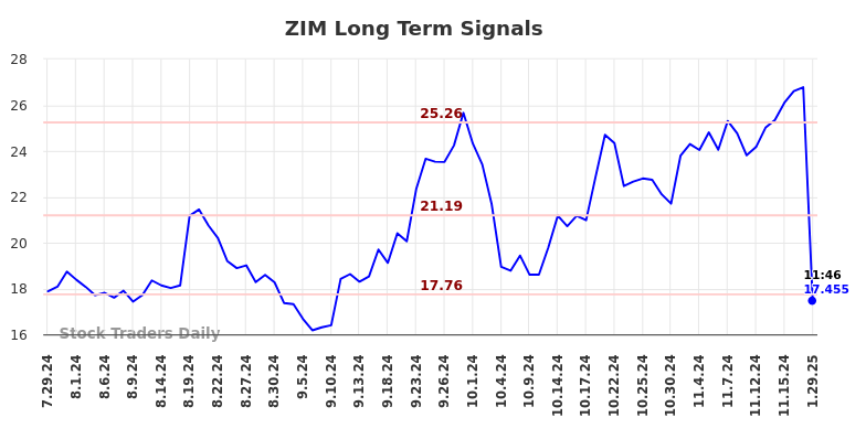 ZIM Long Term Analysis for January 29 2025