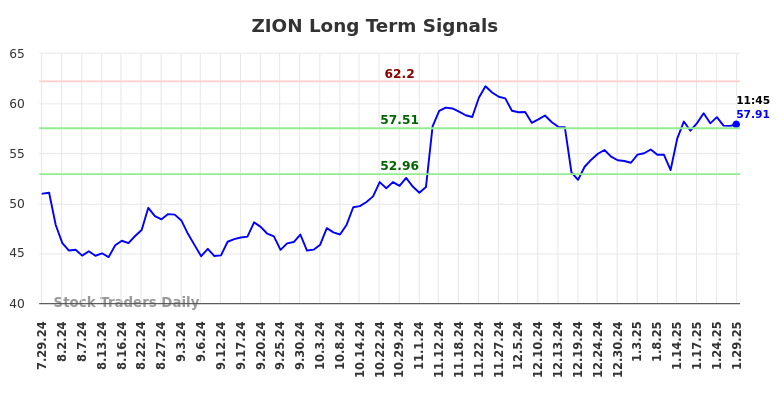 ZION Long Term Analysis for January 29 2025