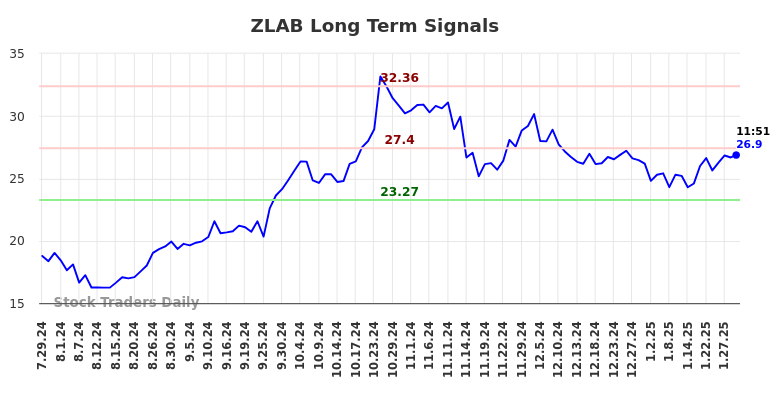 ZLAB Long Term Analysis for January 29 2025