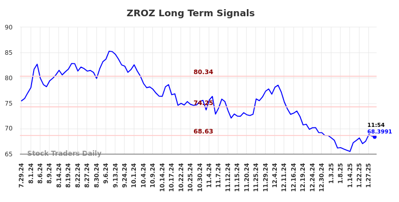 ZROZ Long Term Analysis for January 29 2025