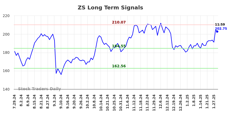 ZS Long Term Analysis for January 29 2025