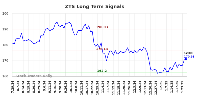 ZTS Long Term Analysis for January 29 2025