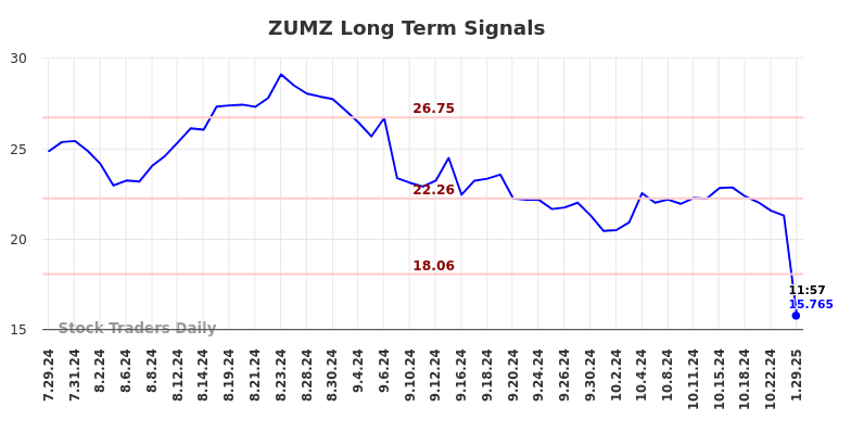 ZUMZ Long Term Analysis for January 29 2025