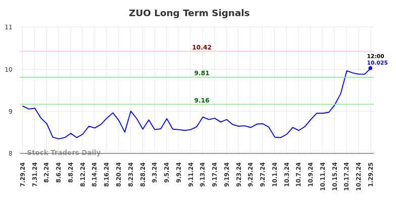 ZUO Long Term Analysis for January 29 2025 ZUO Long Term Analysis for January 29 2025