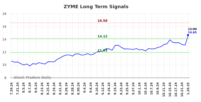ZYME Long Term Analysis for January 29 2025 ZYME Long Term Analysis for January 29 2025