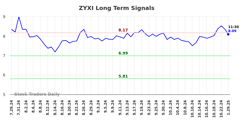 ZYXI Long Term Analysis for January 29 2025