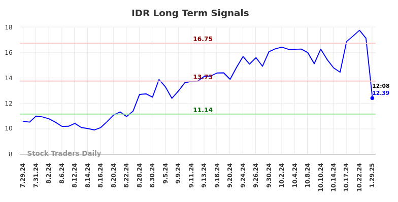 IDR Long Term Analysis for January 29 2025