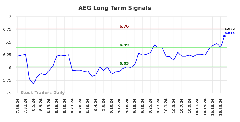 AEG Long Term Analysis for January 29 2025