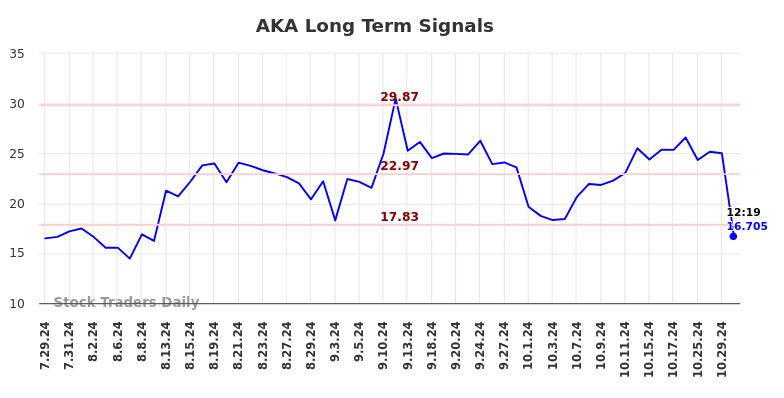 AKA Long Term Analysis for January 29 2025