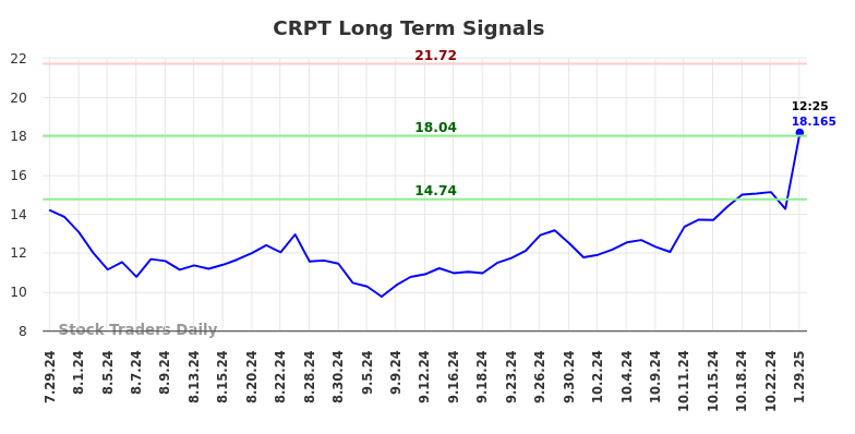 CRPT Long Term Analysis for January 29 2025