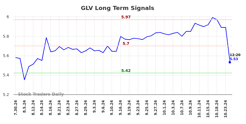 GLV Long Term Analysis for January 29 2025