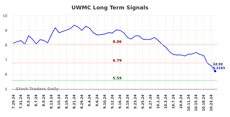 UWMC Long Term Analysis for January 29 2025