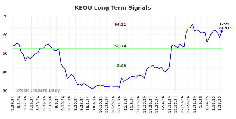 KEQU Long Term Analysis for January 29 2025