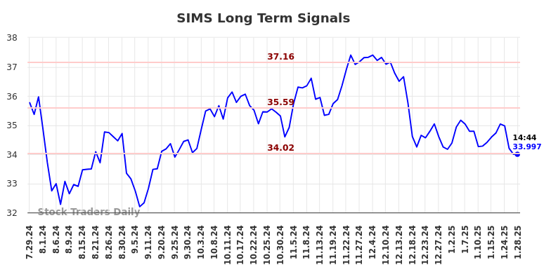 SIMS Long Term Analysis for January 29 2025