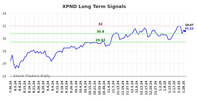 XPND Long Term Analysis for January 29 2025