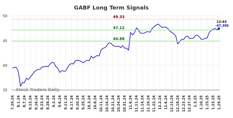 GABF Long Term Analysis for January 29 2025