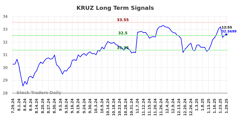 KRUZ Long Term Analysis for January 29 2025