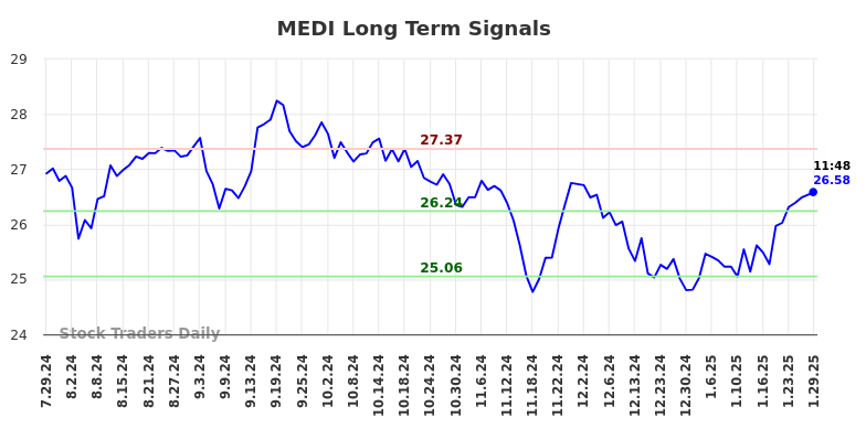 MEDI Long Term Analysis for January 29 2025