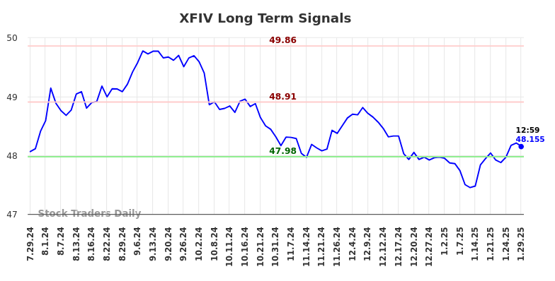 XFIV Long Term Analysis for January 29 2025 XFIV Long Term Analysis for January 29 2025