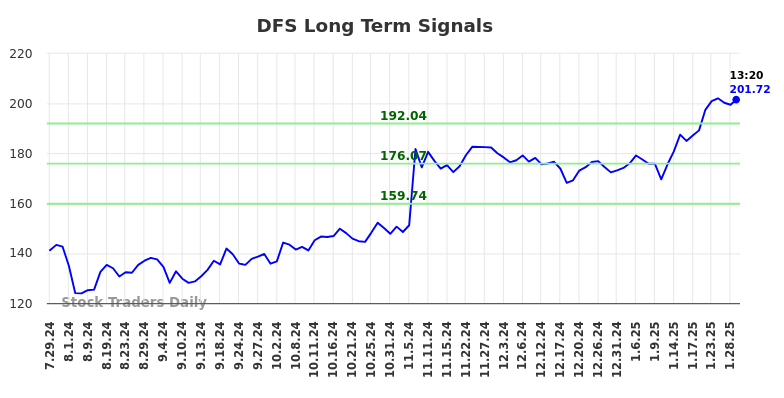 DFS Long Term Analysis for January 29 2025