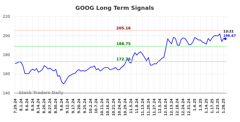 GOOG Long Term Analysis for January 29 2025