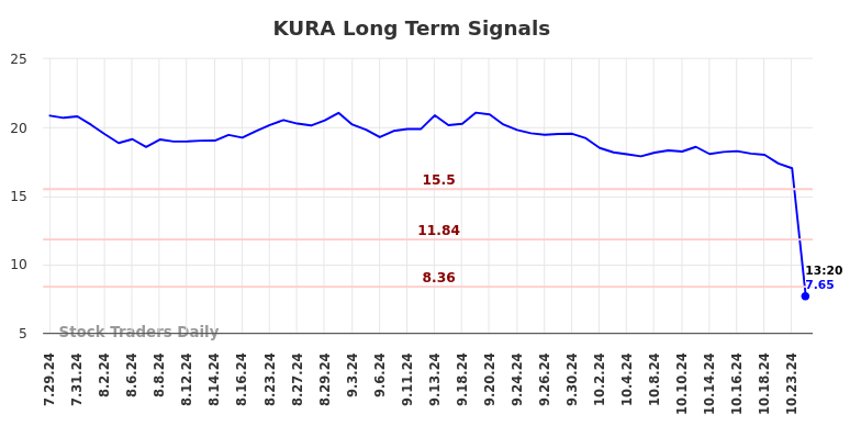 KURA Long Term Analysis for January 29 2025