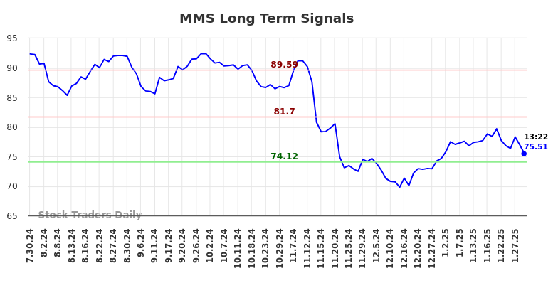 MMS Long Term Analysis for January 29 2025