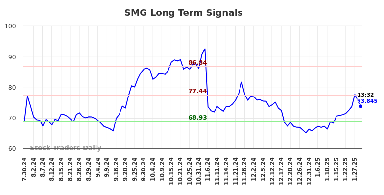 SMG Long Term Analysis for January 29 2025