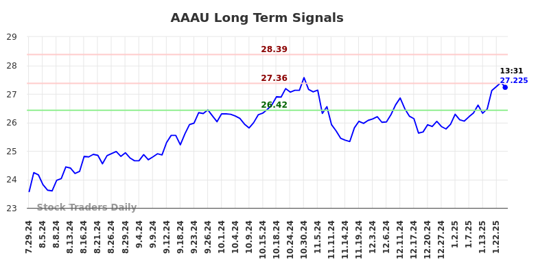 AAAU Long Term Analysis for January 29 2025