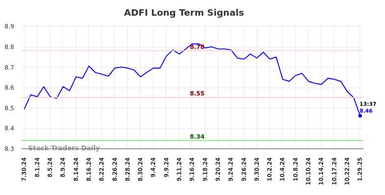 ADFI Long Term Analysis for January 29 2025