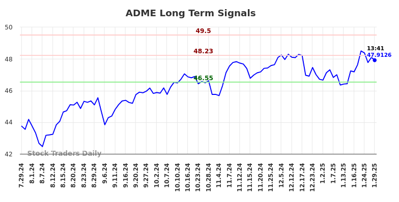 ADME Long Term Analysis for January 29 2025