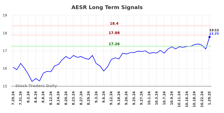 AESR Long Term Analysis for January 29 2025