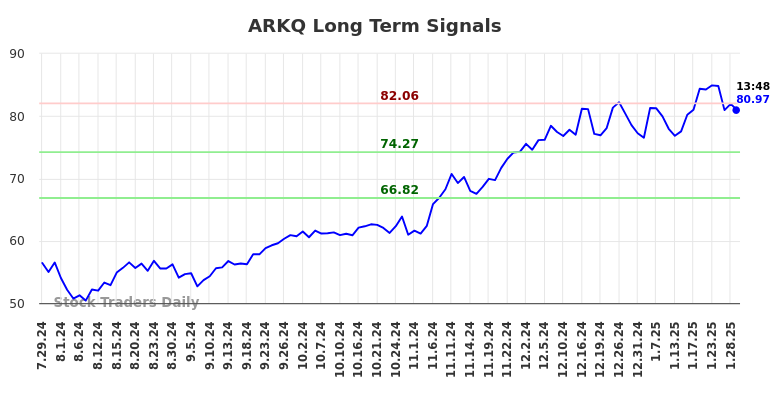 ARKQ Long Term Analysis for January 29 2025