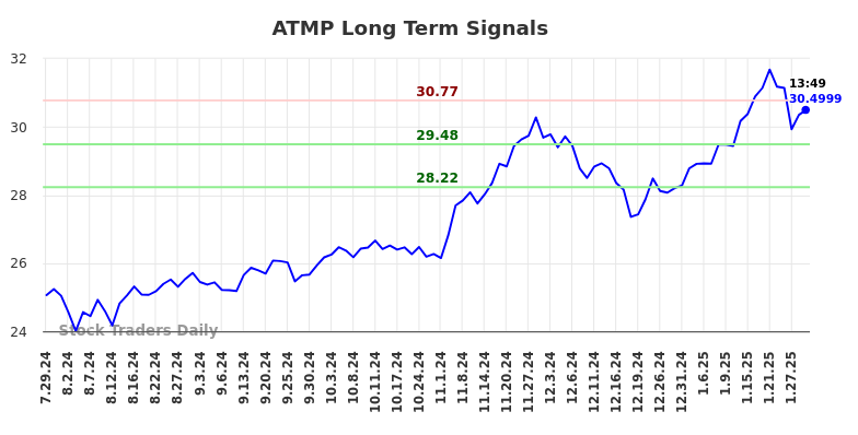 ATMP Long Term Analysis for January 29 2025