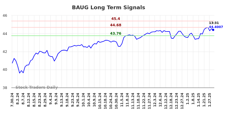 BAUG Long Term Analysis for January 29 2025