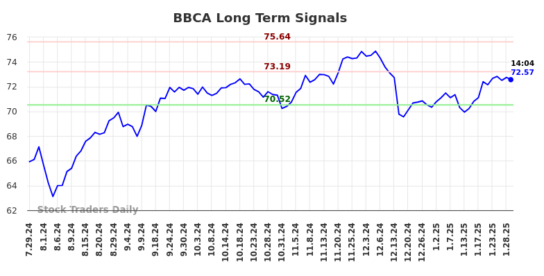 BBCA Long Term Analysis for January 29 2025