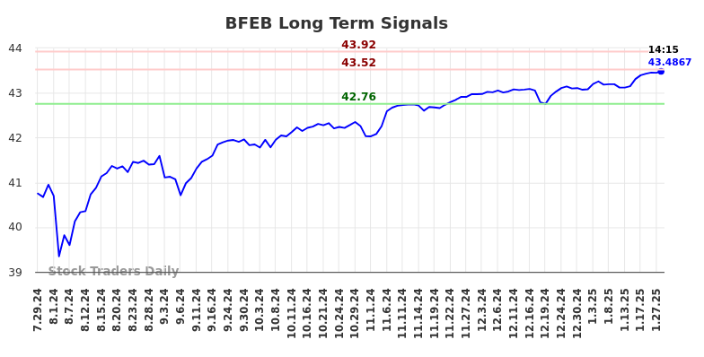 BFEB Long Term Analysis for January 29 2025