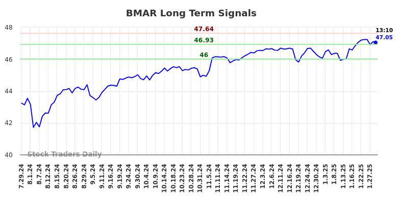 BMAR Long Term Analysis for January 29 2025