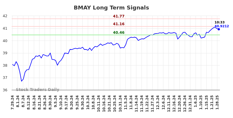 BMAY Long Term Analysis for January 29 2025 BMAY Long Term Analysis for January 29 2025