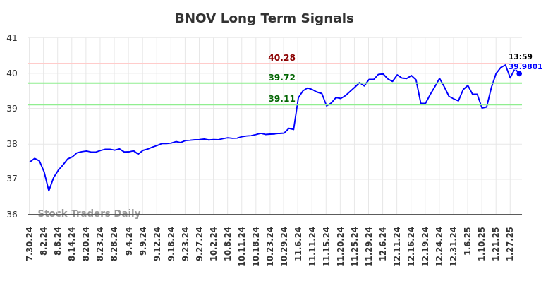 BNOV Long Term Analysis for January 29 2025