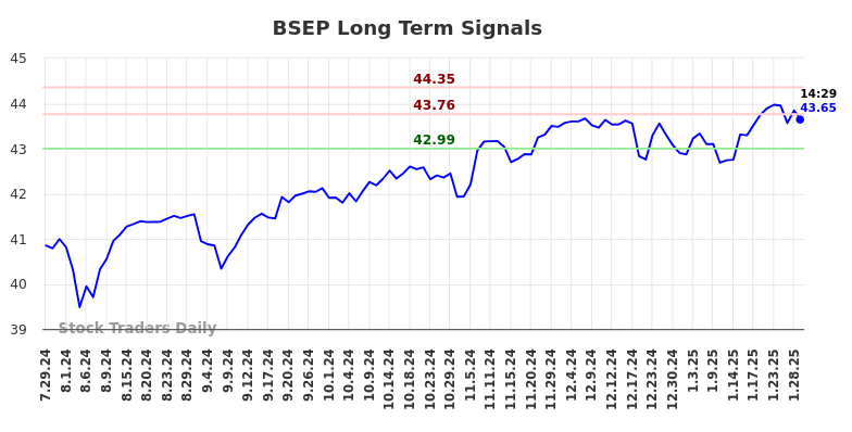 BSEP Long Term Analysis for January 29 2025