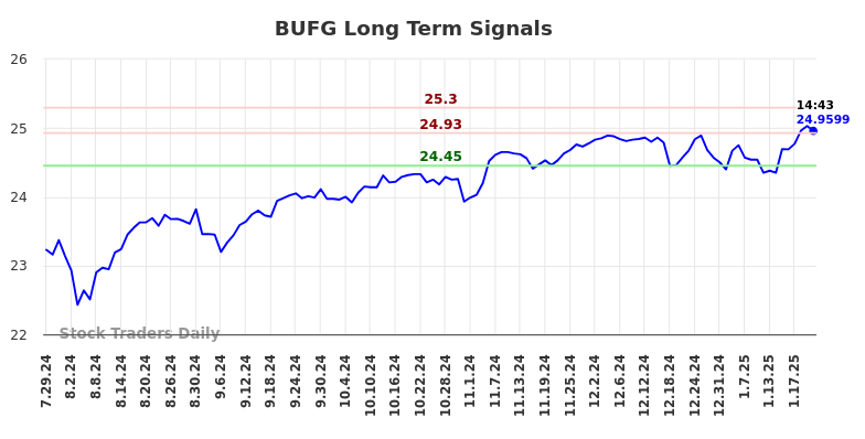 BUFG Long Term Analysis for January 29 2025