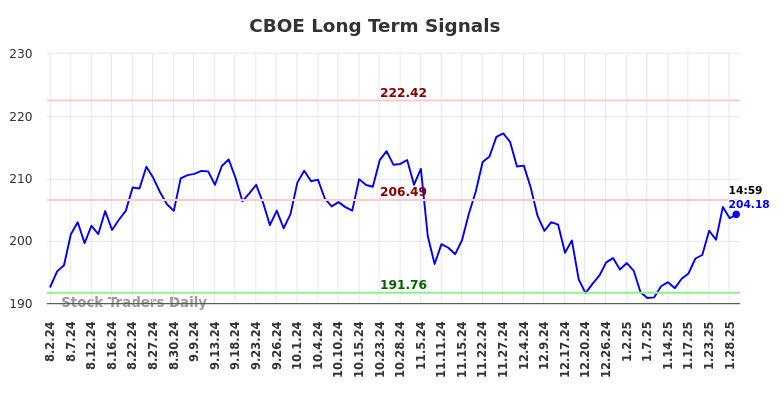 CBOE Long Term Analysis for January 29 2025