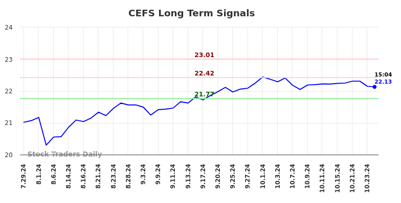 CEFS Long Term Analysis for January 29 2025