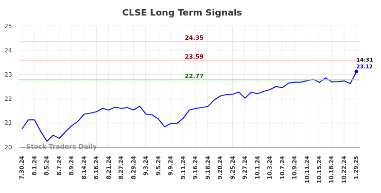 CLSE Long Term Analysis for January 29 2025