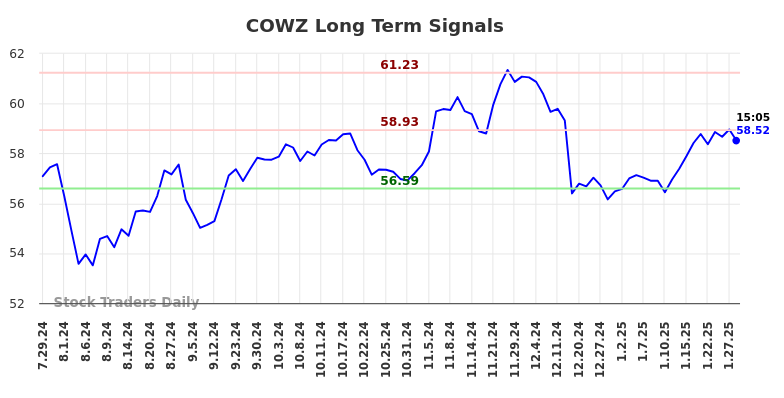 COWZ Long Term Analysis for January 29 2025 COWZ Long Term Analysis for January 29 2025