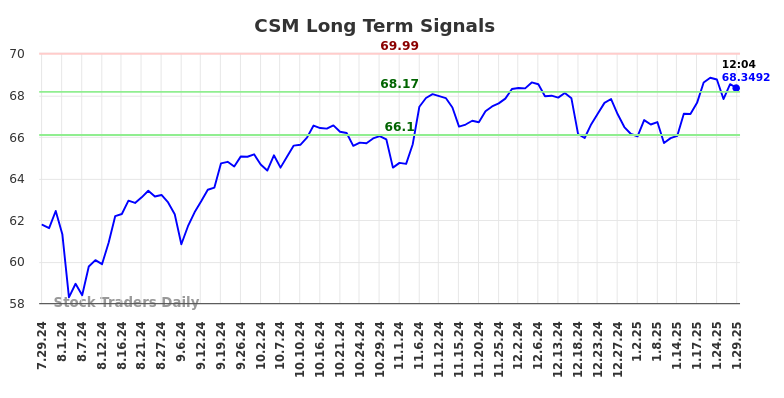 CSM Long Term Analysis for January 29 2025