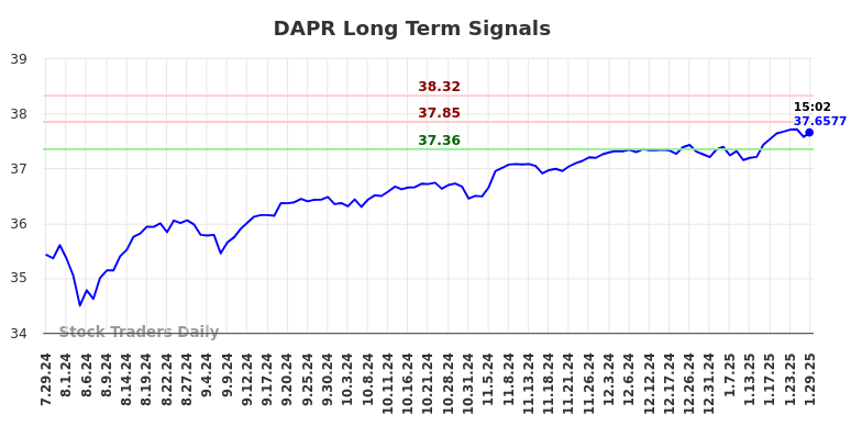 DAPR Long Term Analysis for January 29 2025